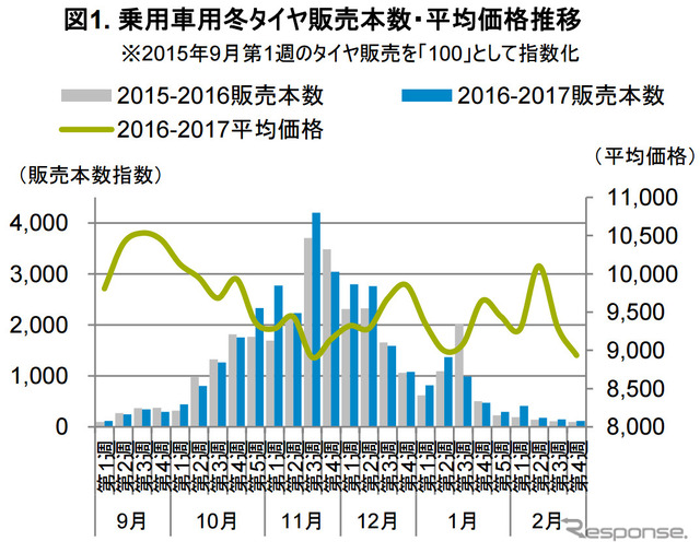 用車用冬タイヤ販売本数・平均価格推移