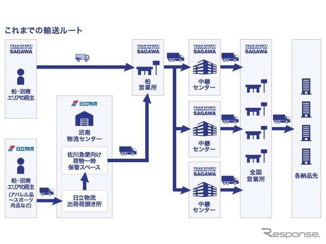 従来の輸送イメージ