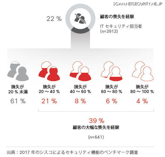 セキュリティ侵害による顧客の損失