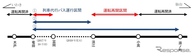 4月1日の浪江～小高間再開にあわせ代行バスの運行体系も変更。竜田～富岡間で増発（1）する一方、竜田～原ノ町間のバス（3）は下り1本と上り2本を竜田～浪江間に短縮（2）する。