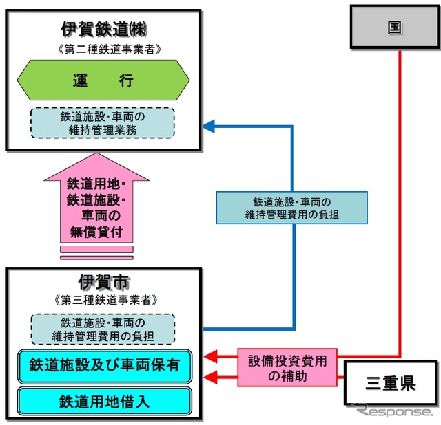 再構築事業のスキーム。自治体が施設や車両を保有して運行事業者に無償で貸し付ける公有民営方式に移行する。