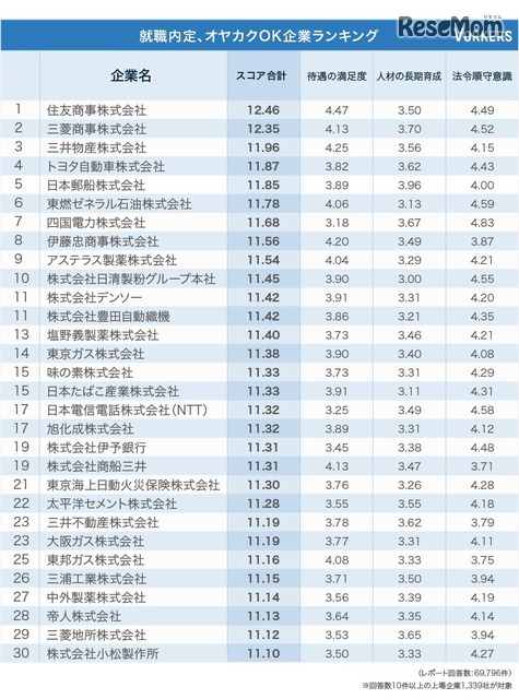 就職内定、オヤカクOK企業ランキング