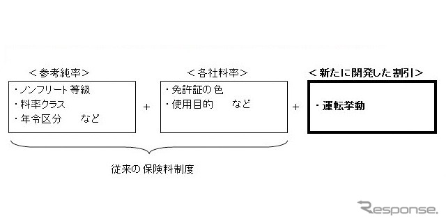 運転挙動反映型テレマティクス自動車保険
