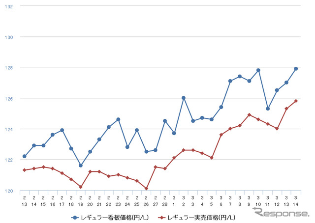 レギュラーガソリン実売価格（「e燃費」調べ）