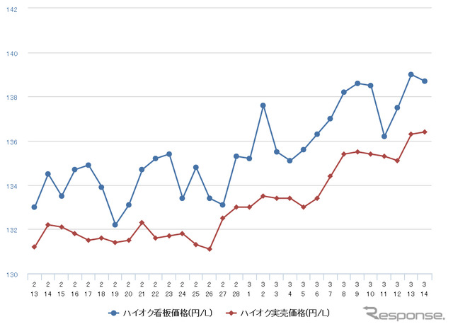 ハイオクガソリン実売価格（「e燃費」調べ）