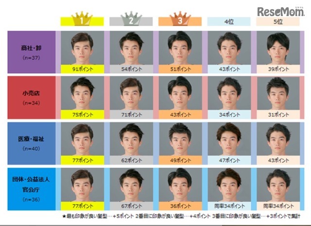 業界別 面接で第一印象が良いとされる髪型ランキング