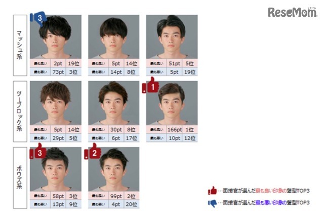 今回の調査で面接官に提示した20種類の髪型と採点結果