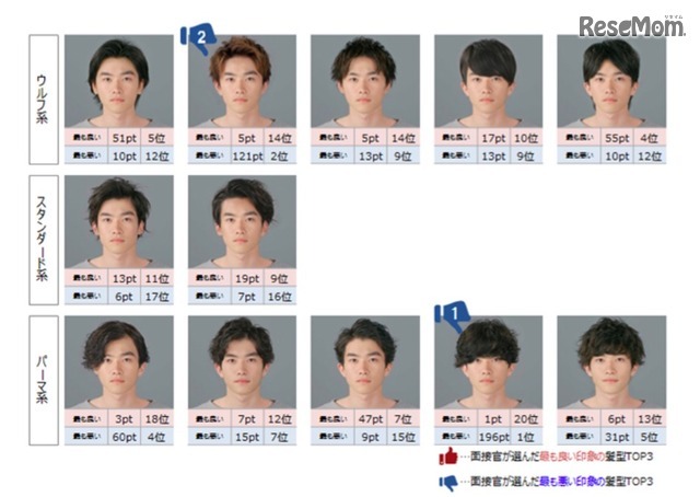 今回の調査で面接官に提示した20種類の髪型と採点結果
