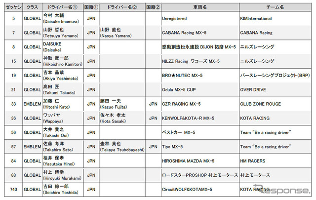 グローバル MX-5カップ ジャパン 年間エントリー