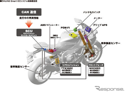 ホンダ、CBR1000RR をフルモデルチェンジ…軽量化とマス集中化で戦闘力アップ