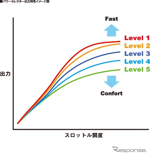 CBR1000RR パワーセレクター出力特性イメージ図