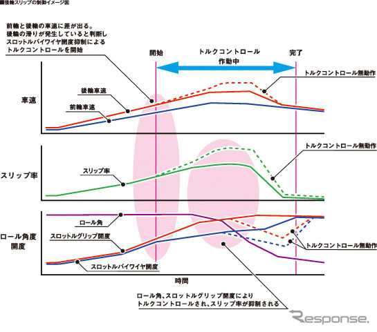 CBR1000RR 後輪スリップの制御イメージ図