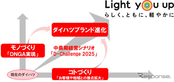 今後のダイハツの方向性についてのイメージ