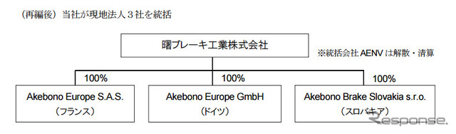 再編後、曙ブレーキ本社が現地法人３社を統括