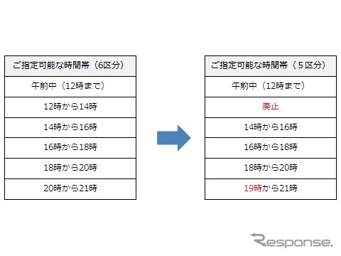 配達時間帯の指定枠の変更