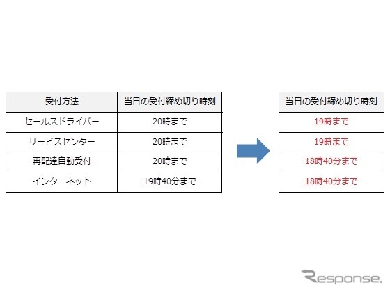 当日の再配達締め切り時刻の変更