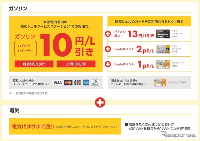 ガソリンが10円/L安くなる電気のメリット