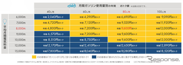 年間のガソリン使用量別のおトク額（黄色が「ガソリンが10円/L安くなる電気」）