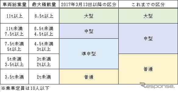 準中型自動車の新設による、中型自動車、普通自動車の定義変更