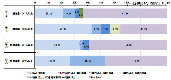 営業秘密の漏えいによる損害規模