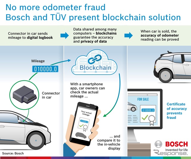 ボッシュのオドメーター不正操作防止のための技術