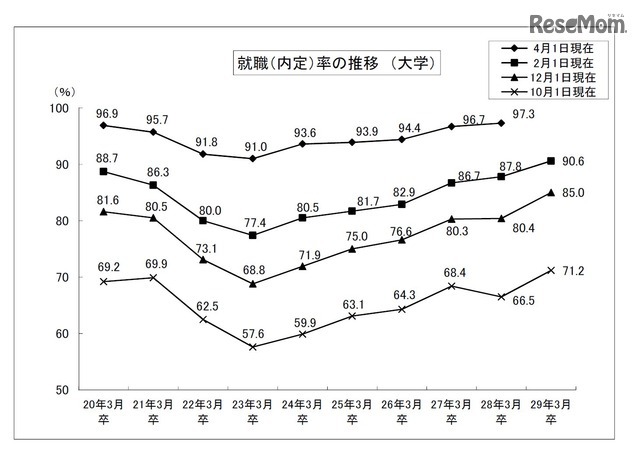 平成20年3月卒から平成29年3月卒、就職(内定)率の推移(大学)