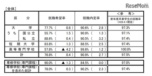 平成28年度大学・短期大学・高等専門学校および専修学校卒業予定者の就職内定状況調査(2月1日現在)【全体】
