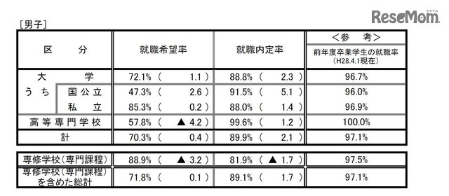 平成28年度大学・短期大学・高等専門学校および専修学校卒業予定者の就職内定状況調査(2月1日現在)【男子】