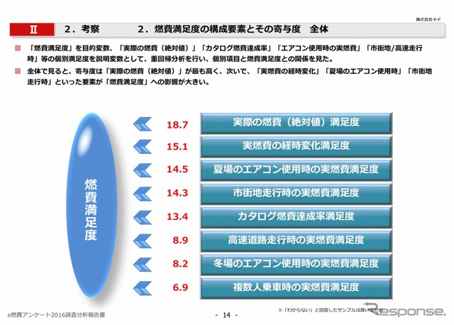燃費満足度の構造分析