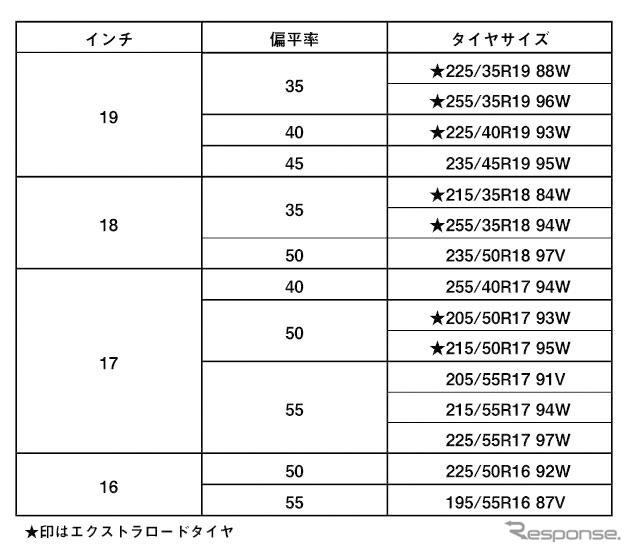 追加タイヤサイズ