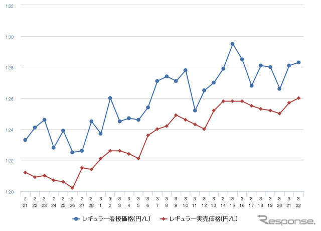 レギュラーガソリン実売価格（「e燃費」調べ）