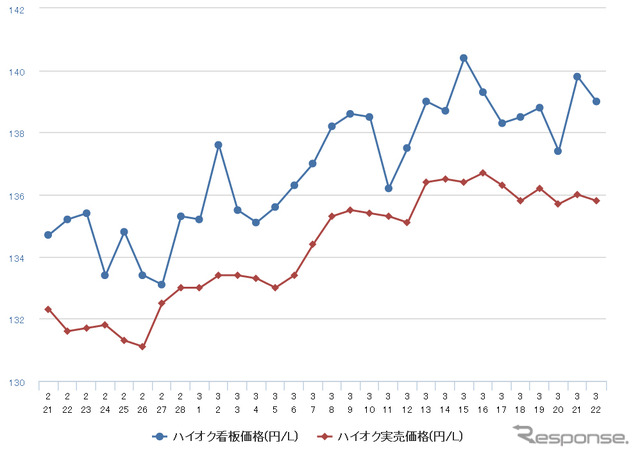 ハイオクガソリン実売価格（「e燃費」調べ）