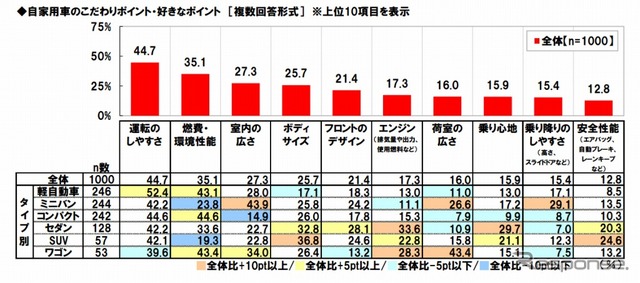 自家用車のこだわりポイント・好きなポイント