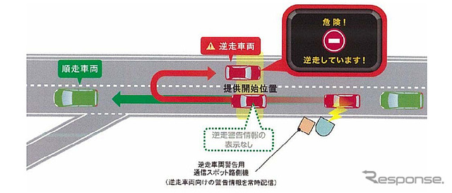 ETC2.0車載器を搭載した車両に対して、逆走車両のみに適用される 警告情報を配信、車載器により走行方向を判定し、逆走時に警告する（沖電気）