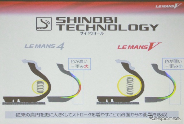 サイドウォールのたわみを均一に:静粛性+ハンドリング工場