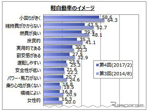 軽自動車のイメージ