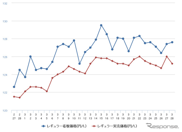 レギュラーガソリン実売価格（「e燃費」調べ）