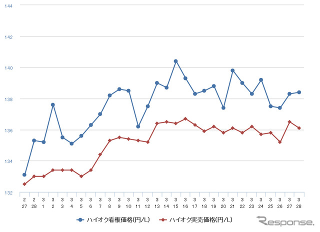 ハイオクガソリン実売価格（「e燃費」調べ）