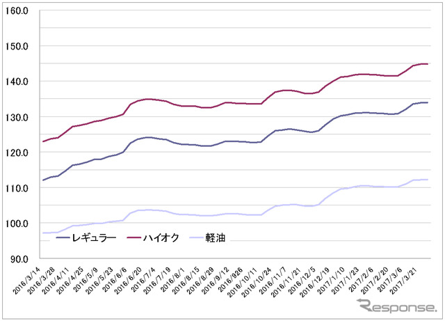 給油所のガソリン小売価格推移（資源エネルギー庁の発表をもとにレスポンス編集部でグラフ作成）