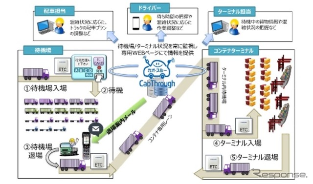 東京港大井コンテナ埠頭での運用イメージ