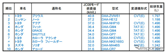 普通・小型自動車 ベスト10