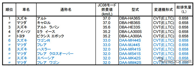 軽自動車 ベスト10
