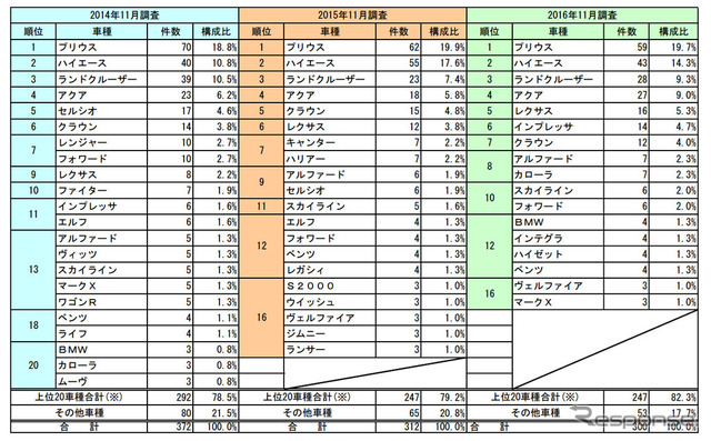 車名別盗難状況（車両本体盗難）