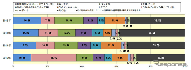 車上ねらいの被害品割合の推移