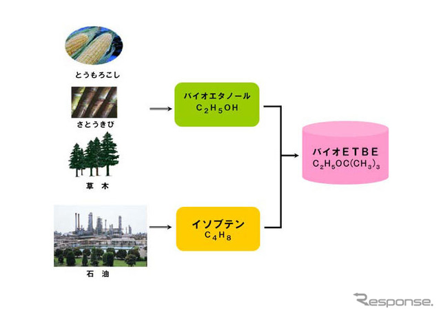 【バイオETBE】フランス産のETBEを日本でミックス