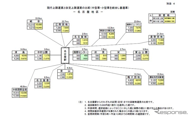 現行の上限運賃と改定用上限運賃の比較