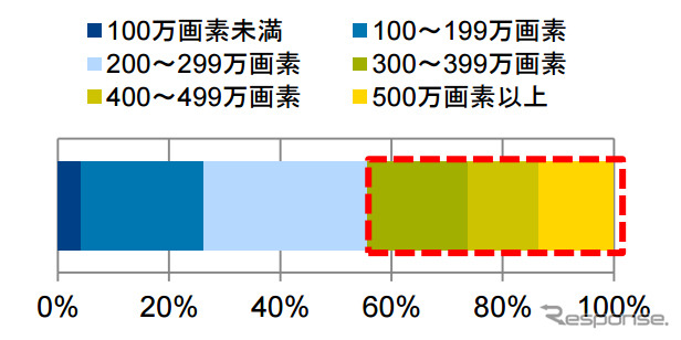 2016年 カメラ画素数別数量構成比