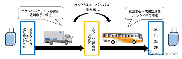 貨客混載輸送の流れ