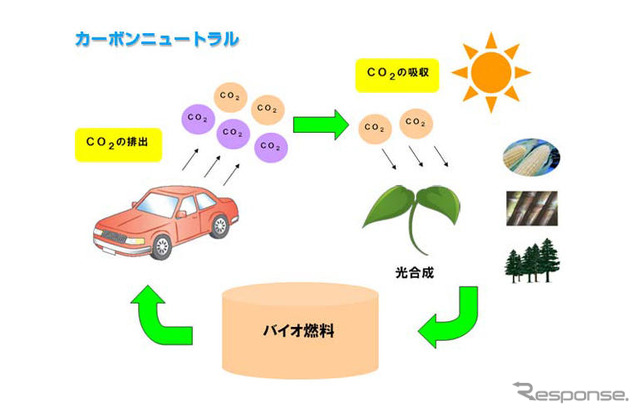 【バイオETBE】CO2の6%削減には欠かせないものだが…