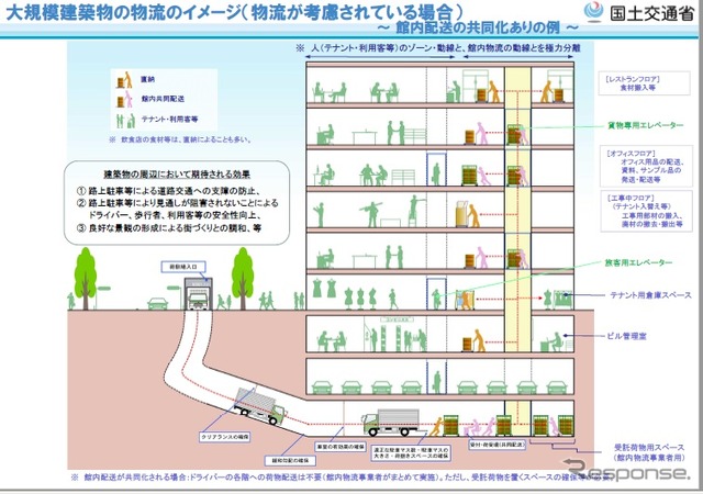 「物流を考慮した建築物の設計・運用について」の手引き